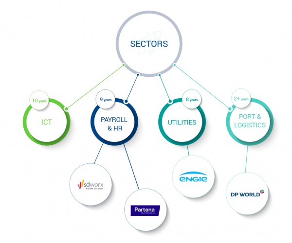 Sectors Sectors
